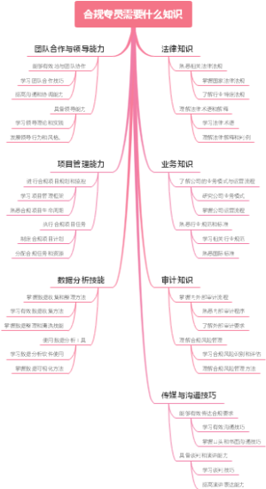 合规专员需要什么知识
