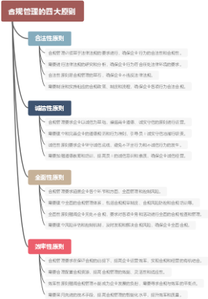合规管理的四大原则