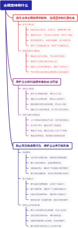 合规意味着什么