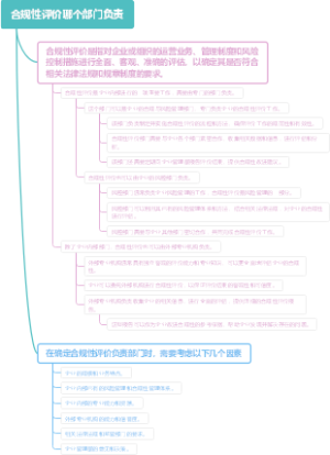 合规性评价哪个部门负责