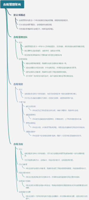 合规管理架构