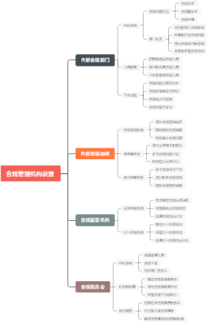 合规管理机构设置