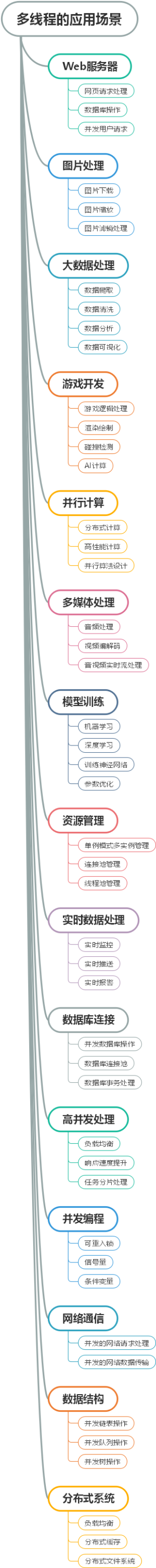 多线程的应用场景