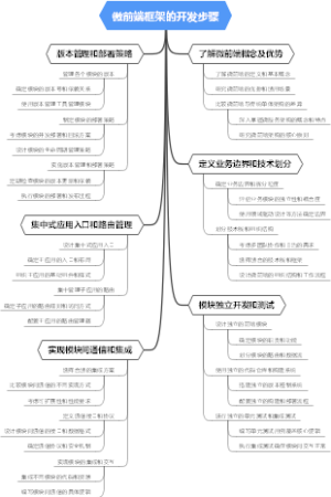 微前端框架的开发步骤
