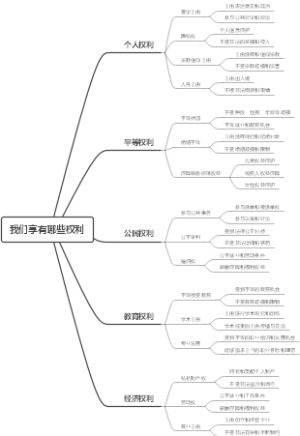 我们享有哪些权利