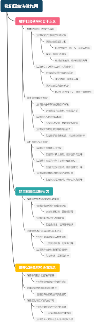 我们国家法律作用