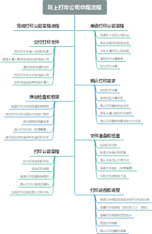 网上打印公司章程流程