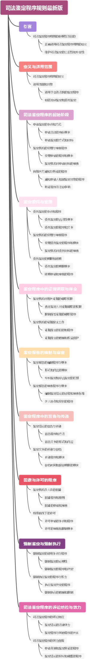 司法鉴定程序规则最新版