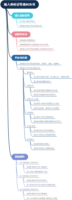 输入身份证号查判决书