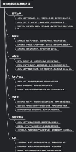 商法包括哪些具体法律