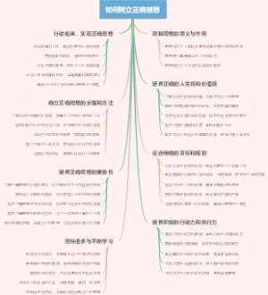 如何树立正确理想