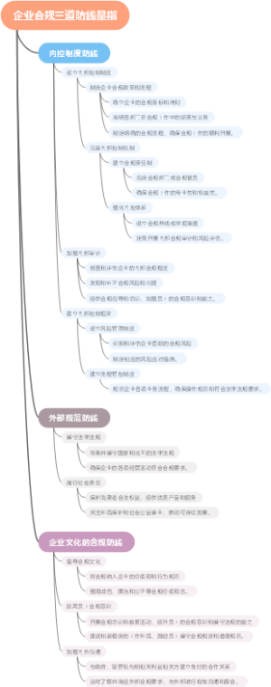 企业合规三道防线是指