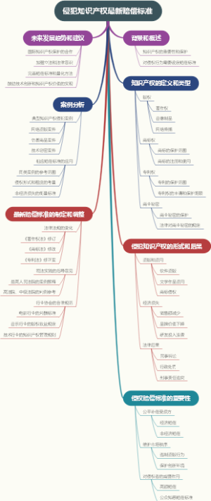 侵犯知识产权最新赔偿标准