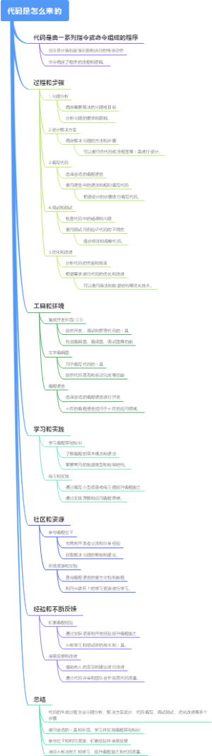 代码是怎么来的