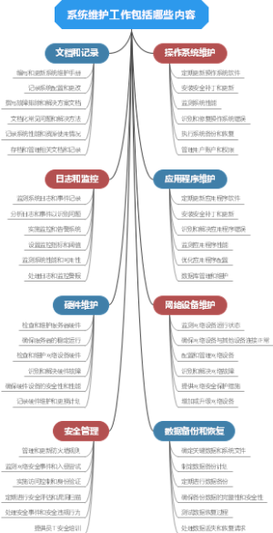 系统维护工作包括哪些内容
