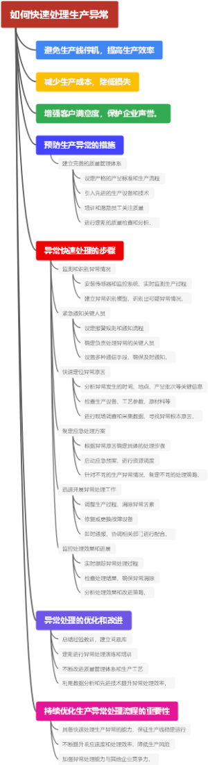 如何快速处理生产异常