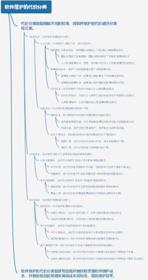 软件维护的代价分类
