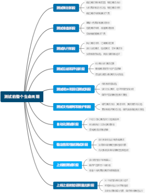 测试的整个生命周期