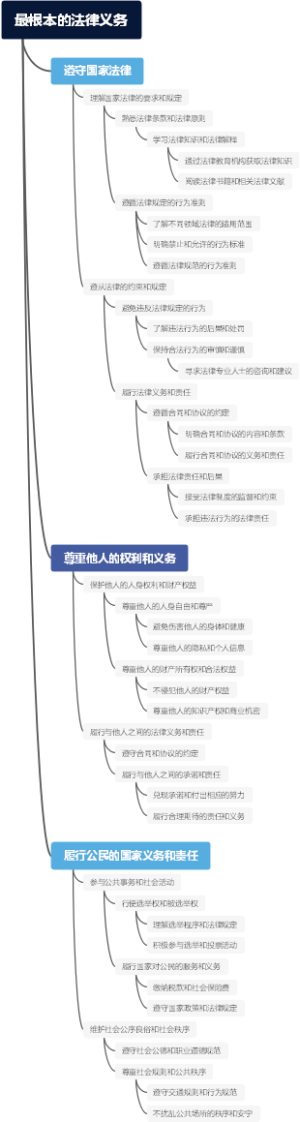 最根本的法律义务