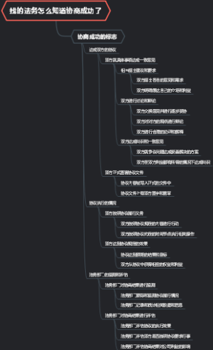 找的法务怎么知道协商成功了
