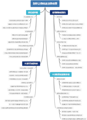 怎样让律师退回律师费