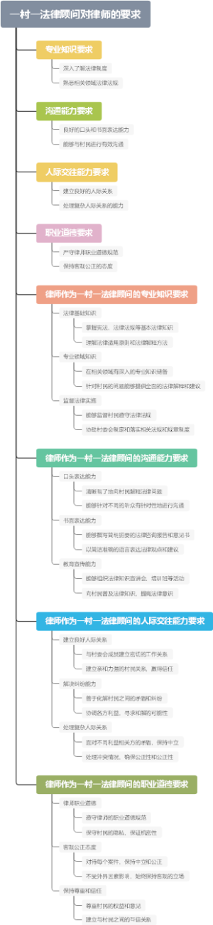 一村一法律顾问对律师的要求