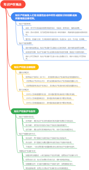 知识产权概念