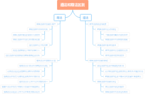 遵法和尊法区别