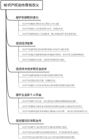 知识产权的作用和意义