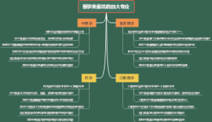医学类最坑的四大专业