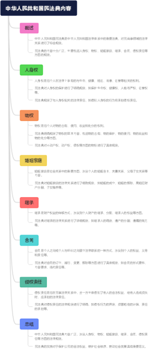 中华人民共和国民法典内容