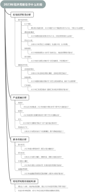 2023年经济周期处于什么阶段
