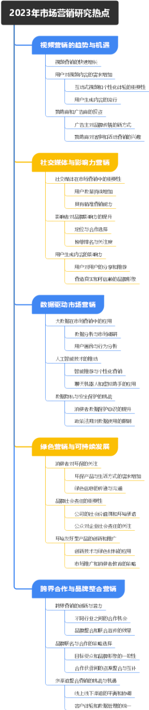 2023年市场营销研究热点