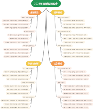 2023年最新应知应会