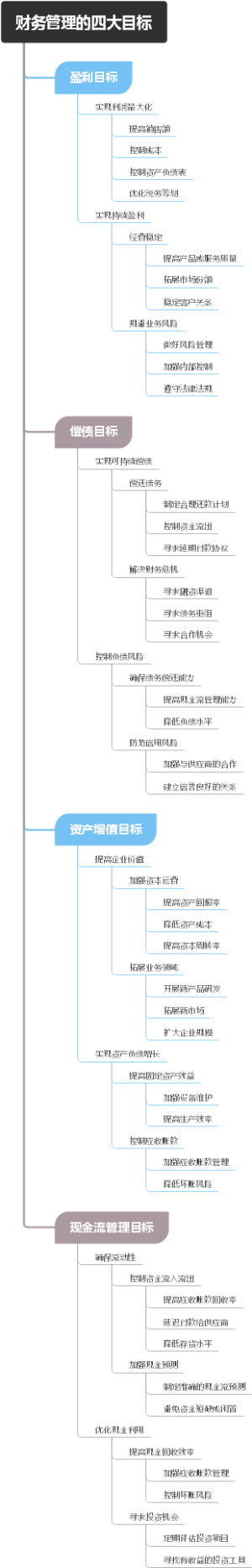 财务管理的四大目标