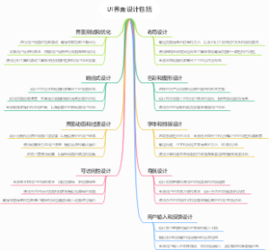 UI界面设计包括