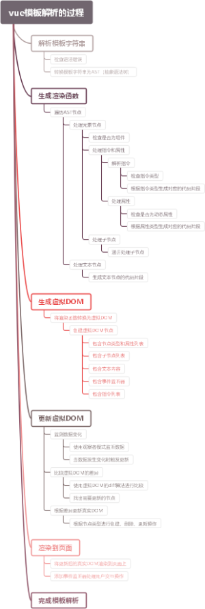 vue模板解析的过程