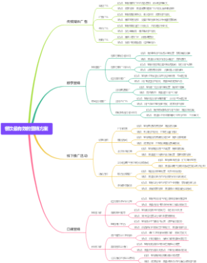 餐饮最有效的营销方案