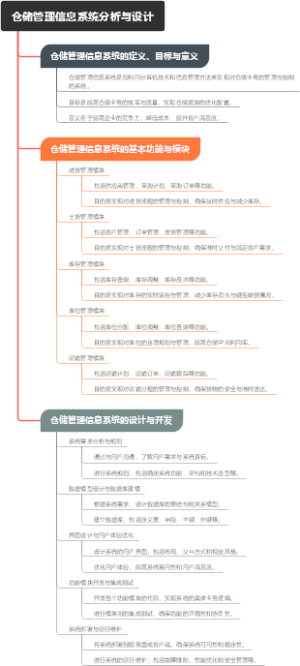 仓储管理信息系统分析与设计