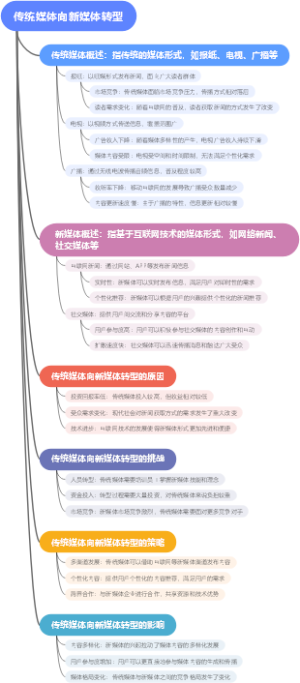 传统媒体向新媒体转型