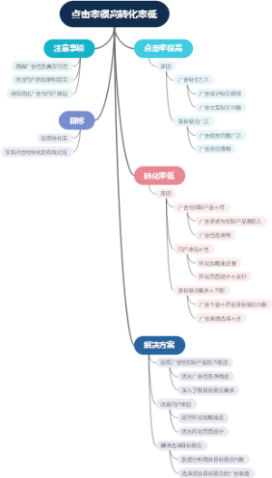 点击率很高转化率低