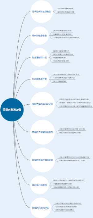 策划方案怎么做