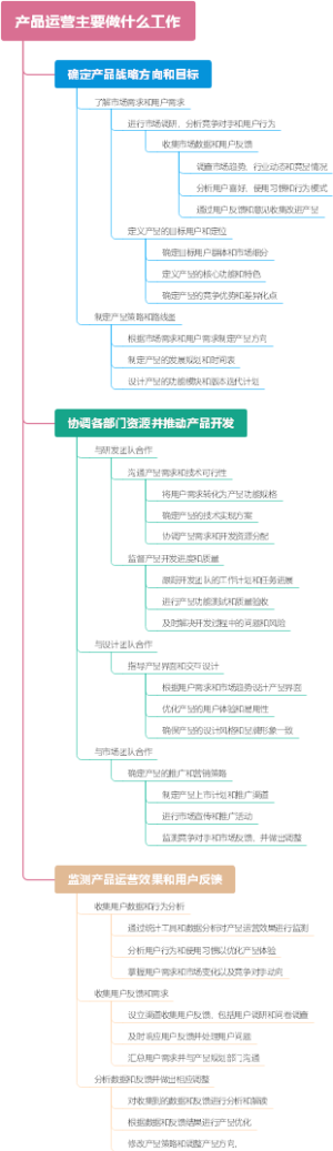 产品运营主要做什么工作
