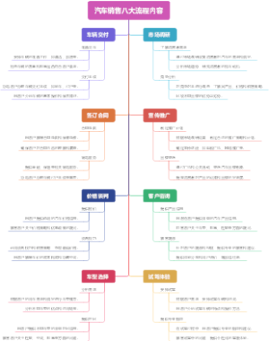 汽车销售八大流程内容