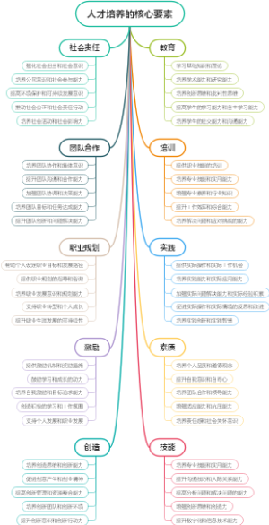 人才培养的核心要素