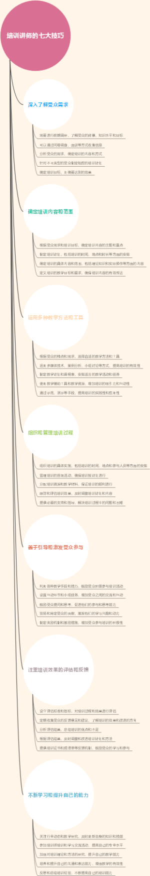 培训讲师的七大技巧