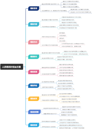 人员培训计划及方案