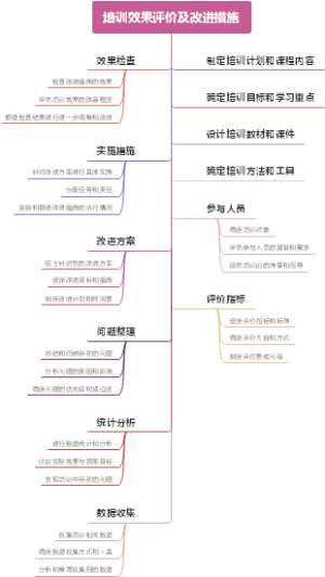 培训效果评价及改进措施