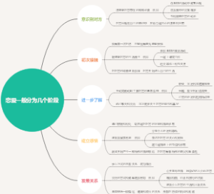 恋爱一般分为几个阶段