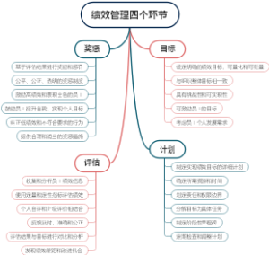 绩效管理四个环节
